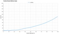 ASICS GEL-NIMBUS 26 Forefoot Rocker Stiffness Graph