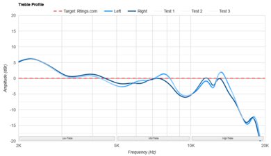 Bose QuietComfort Ultra Earbuds Truly Wireless Treble Profile: Target Compliance