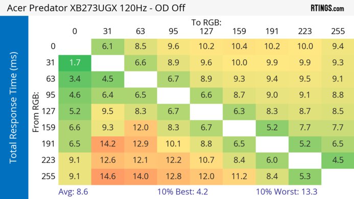 Acer Predator XB273U GXbmiipruzx 120Hz Total Response Heatmap