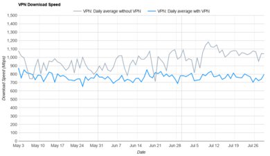 Hotspot Shield Download Speed Graph