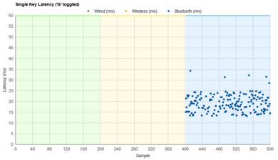 ZAGG Pro Keys Single-Key Latency Graph