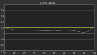 TCL 4 Series/S455 2022 Pre Gamma Curve Picture