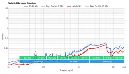 Samsung Level U Pro Wireless Weighted Harmonic Distortion