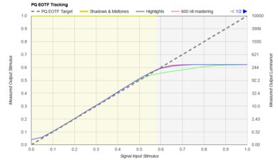 LG UT8000 PQ EOTF Graph