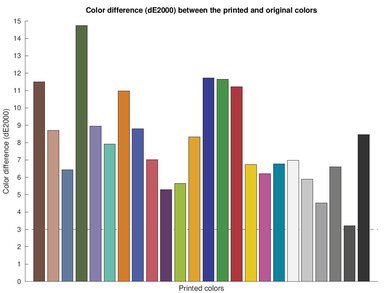 Brother MFC-J4335DW Color dE Graph