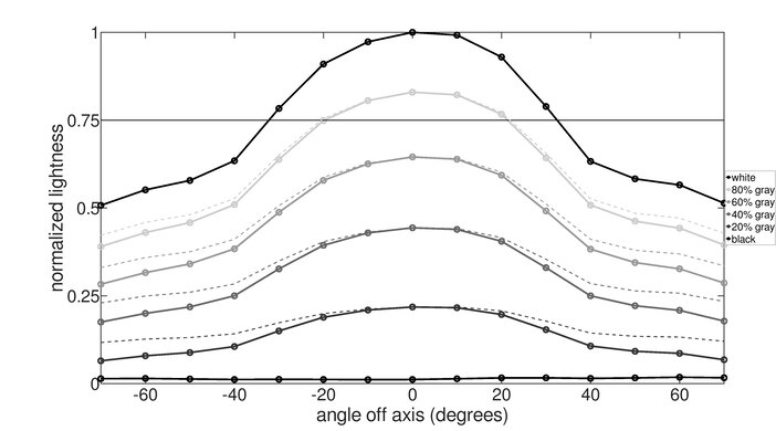 Razer Raptor 27 144Hz Vertical Lightness Graph