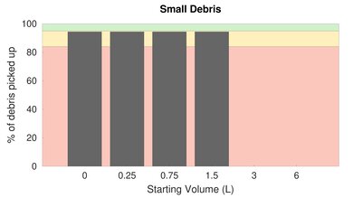 yeedi vac station Bare Floor Small Debris Graph