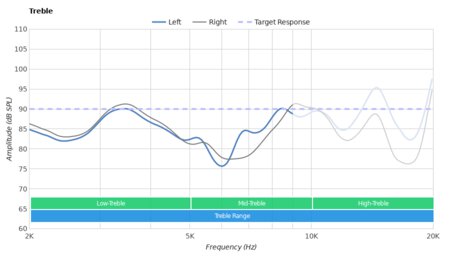 Razer Hammerhead USB-C ANC Treble
