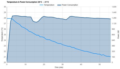 LG DUAL Inverter LP1419IVSM Temperature And Power Consumption 28°C -> 21°C