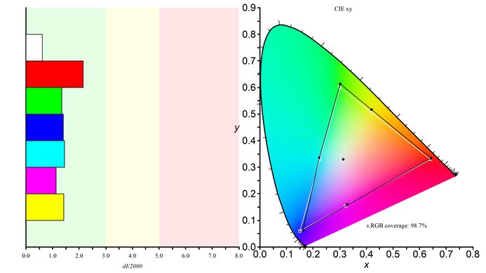 Samsung Odyssey G70D S32DG70 sRGB Color Gamut Picture