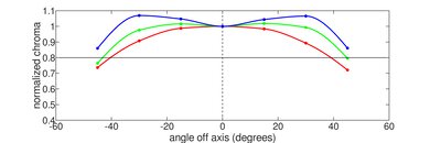 MSI Raider GE67 HX (2022) Vertical Chroma Picture
