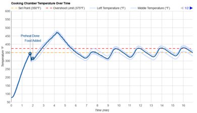 Hamilton Beach 31143 Temperature Over Time Graph