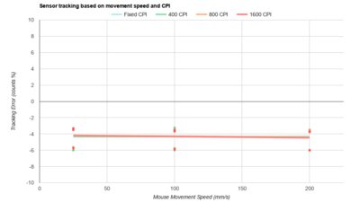 LAMZU Atlantis Mini 4K CPI Graph