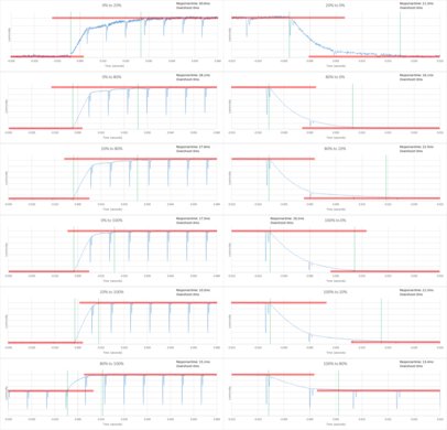 LG UH9500 Response Time Chart