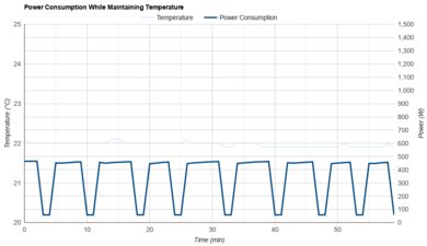 Frigidaire FFRA051WAE Power Consumption While Maintaining Temperature