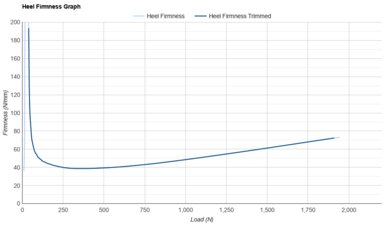 ASICS NOVABLAST 5 Heel Firmness Graph