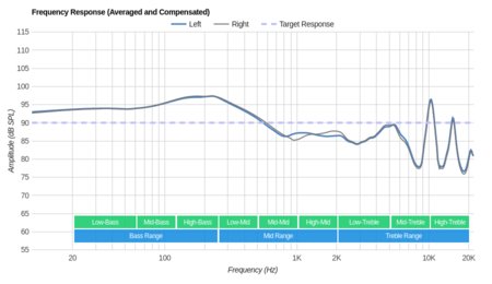 Beats urBeats Earphones Frequency Response