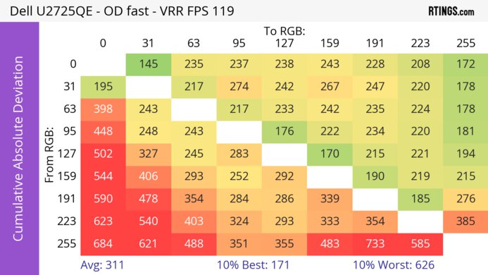 Dell U2725QE CAD Heatmap At Max Refresh