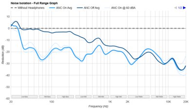 Anker Soundcore P40i Noise Isolation - Full Range Graph