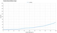 Mizuno Wave Rider 29 Forefoot Rocker Stiffness Graph