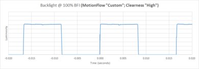 Sony A9G OLED BFI Frequency Picture