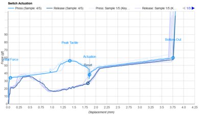 Outemu Blue Actuation Graph