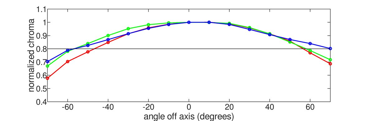 LG C4 42 OLED Chroma Graph