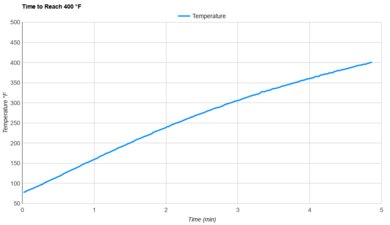 Typhur Dome 2 Preheat Speed