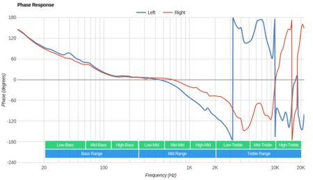 Marshall MID ANC Wireless Phase Response
