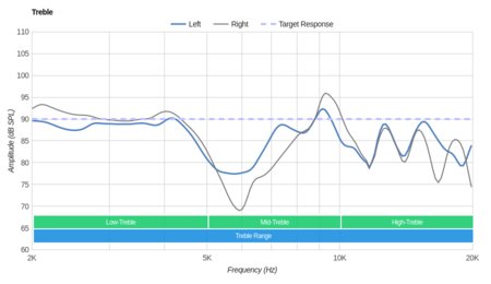 Skullcandy Crusher 2014 Treble