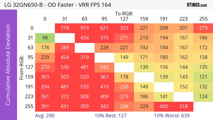 LG 32GN650-B/32GN63T-B CAD Heatmap At Max Refresh