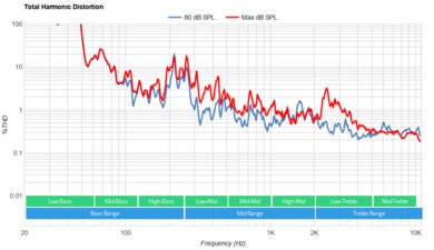 Samsung Q80B Total Harmonic Distortion