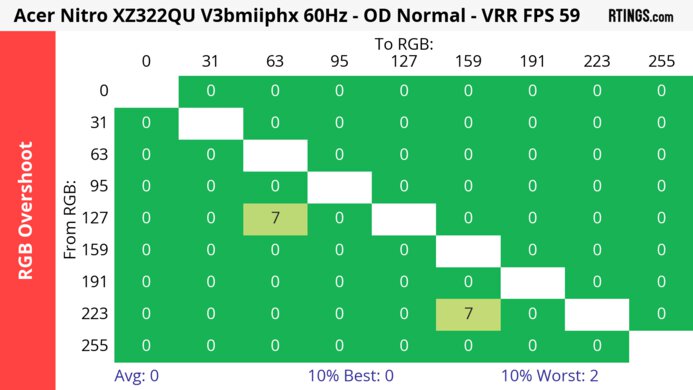 Acer Nitro XZ322QU V3bmiiphx 60Hz RGB Overshoot Heatmap