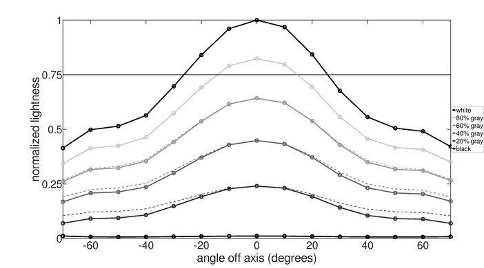 ASUS ROG Strix XG17AHPE Vertical Lightness Graph
