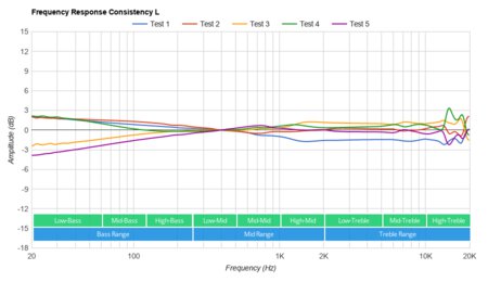 TaoTronics SoundLiberty 95 Truly Wireless Consistency L