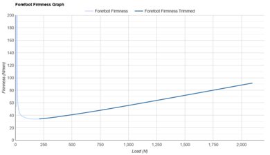 ASICS METASPEED SKY TOKYO Forefoot Firmness Graph