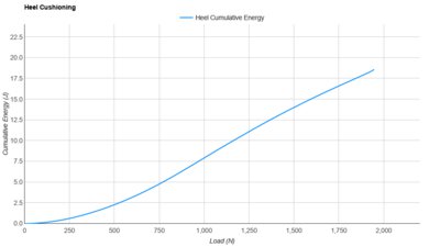 adidas Ultraboost 5X Heel Cushioning