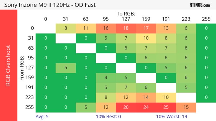 Sony INZONE M9 II 120Hz Heatmap RGB Overshoot