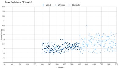 Logitech Alto Keys K98M Single-Key Latency Graph