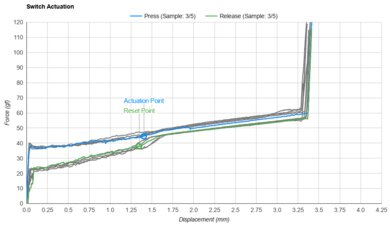 Cherry MX Speed Silver Actuation Graph