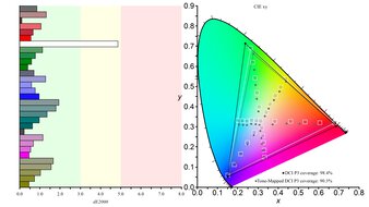 Dell S3225QC DCI-P3 Color Gamut Picture