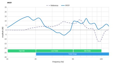 Parrot Zik 2/Zik 2.0 Wireless PRTF