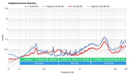 JBL Everest 310 Wireless Weighted Harmonic Distortion