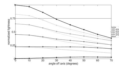 Hisense U6/U6K Lightness Graph