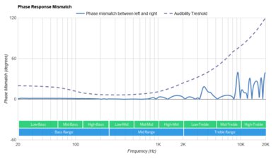 Logitech G333 Phase Response Mismatch