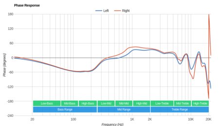 Anker SoundCore Spirit X Wireless Phase Response