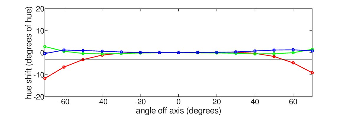 Dell U3219Q Horizontal Hue Graph