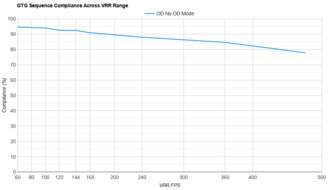 ASUS ROG Strix OLED XG32UCWMG VRR Compliance