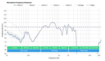 Skullcandy Hesh 2 Wireless Microphone Frequency Response