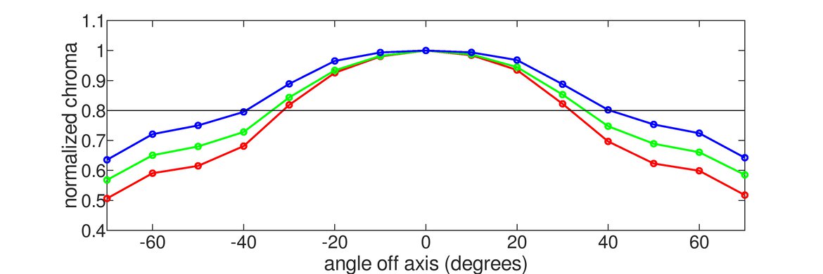 LG 32UD99-W Vertical Chroma Graph